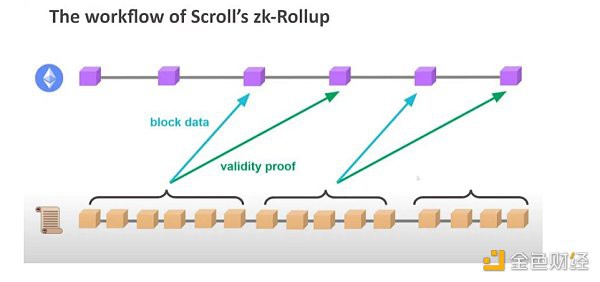 阅读Scroll的技术堆栈和交易流程