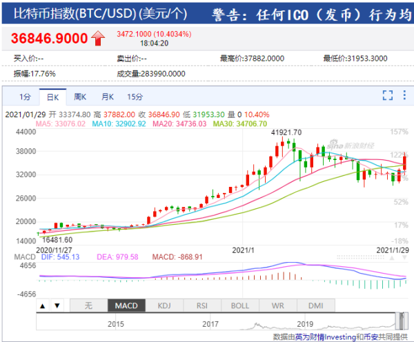 比特币再一次登上热搜，比特币到底有多火爆？