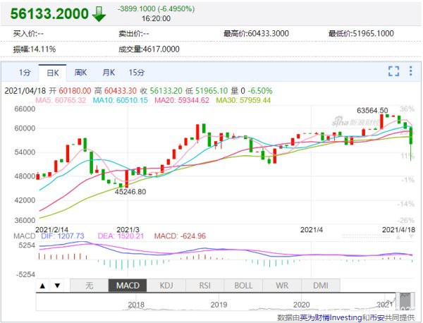 大幅跳水的比特币，超过47万人爆仓，背后是否有人暗箱操作？