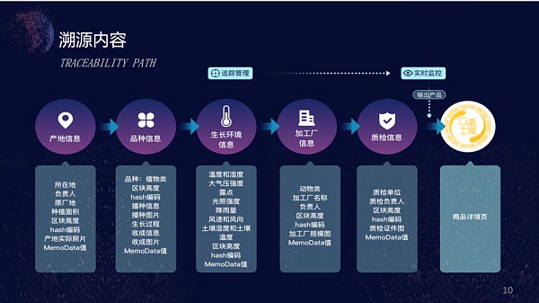扩大数字农村区块链应用农产品溯源，构建农产品优质监管体系