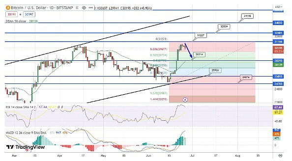 面对31000美元的双顶阻力修正，BTC是否会随之而来？