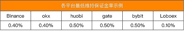 Loboex合约：怎样降低爆仓的机率？