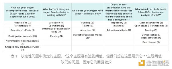 分散科学DeSci实践观察：最新的进展和运行特点