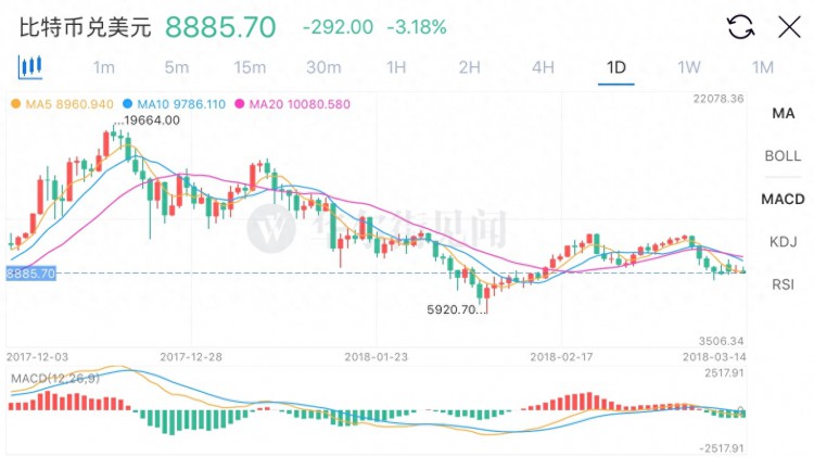 日常币圈分析：EOS靠信仰可以翻车吗？