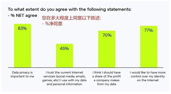 Consensys调查：各国对Web3的认识程度如何？对于Crypto的市场前景还有信心吗？