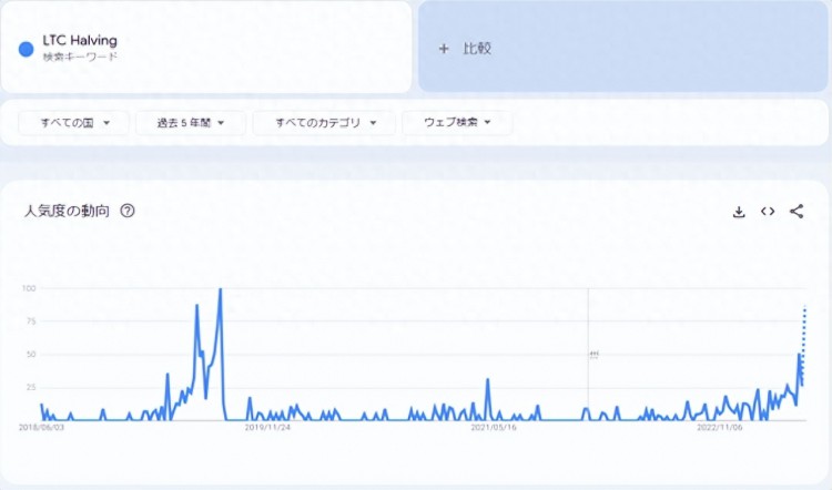 莱特币减半计划在那里 8 月 7 几天左右，链上的数据显示了主要投资者的趋势