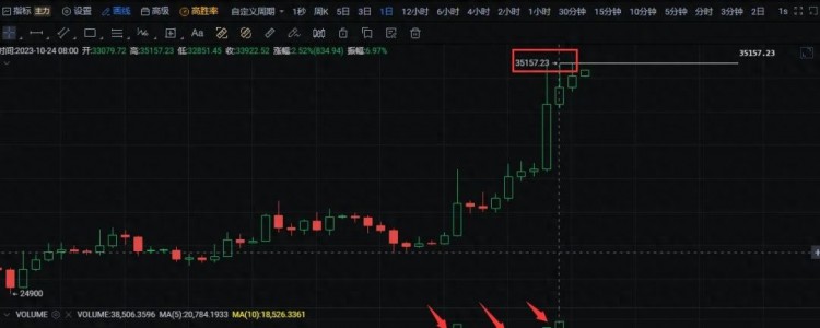 比特币(BTC)价格再创新高，预计将达到35000美元？