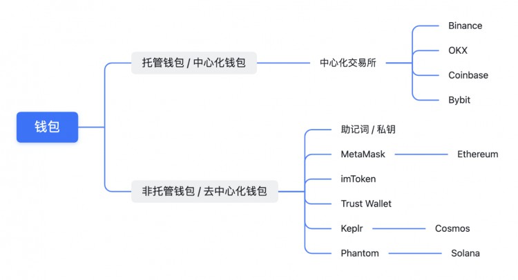 Web3世界通识课程(3)-钱包