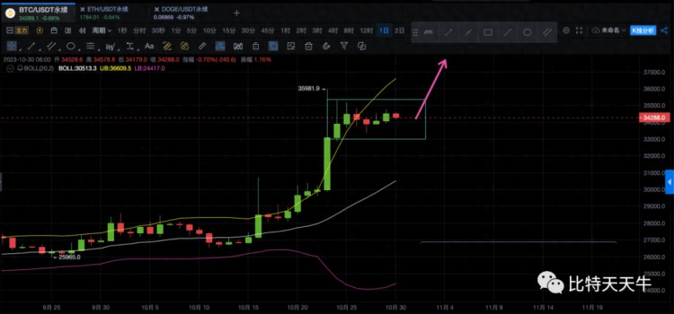 10.30 目前，比特币面临着35000的阻力，后续是继续震荡还是上涨？