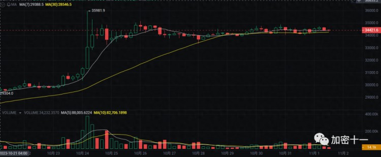 比特币（BTC）盘整时间越长，后续走势就越不乐观？