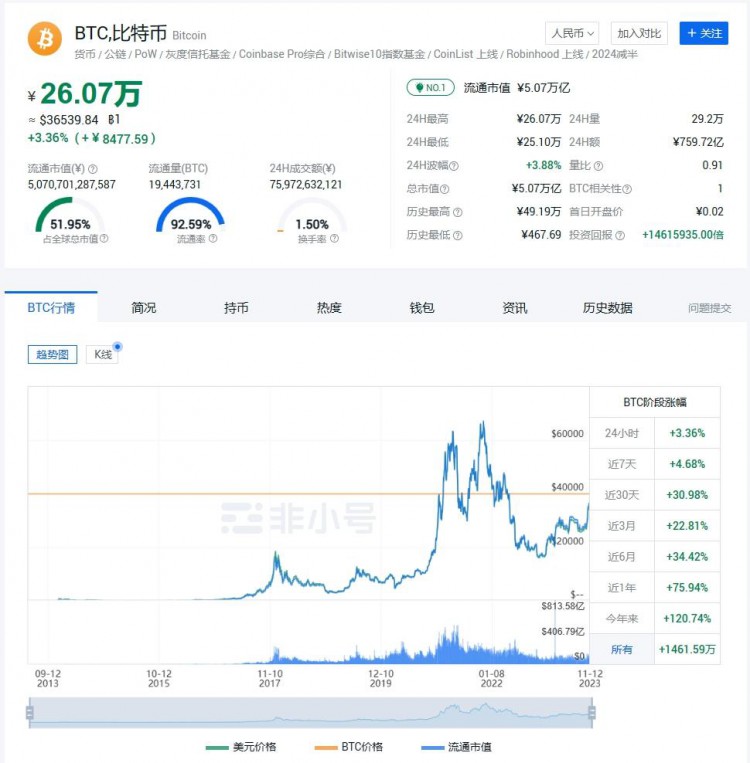 一枚比特币将超过20万美元？ #BTC#ETH#CRYPTO