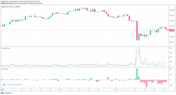 由于这两个原因，BitMEX衍生品的交易量被币安、OKEx和火币超越，业界猜测可能与这两个原因有关