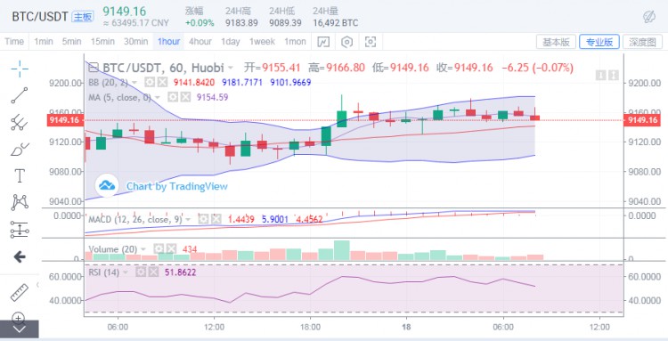 货币快报午间行情：BTC现在在9100USDT附近震荡 主流货币整体下跌