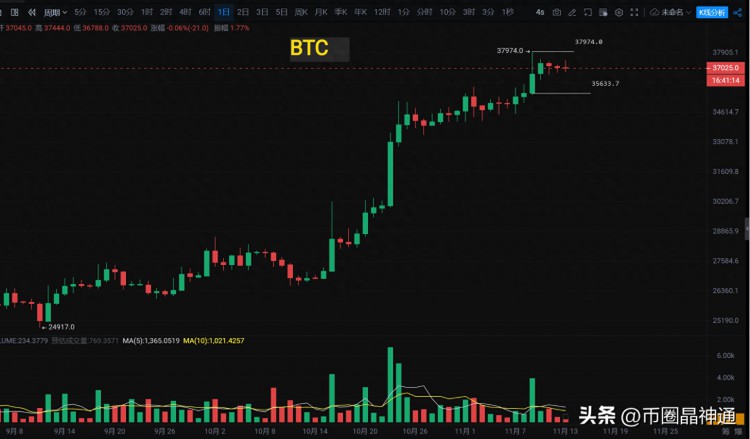 比特币(BTC)新高跌至37000美元，该追还是观望？