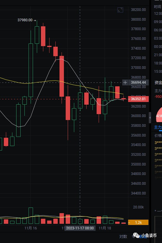 周六：比特币以太坊（BTC\ETH)市场分析与操作