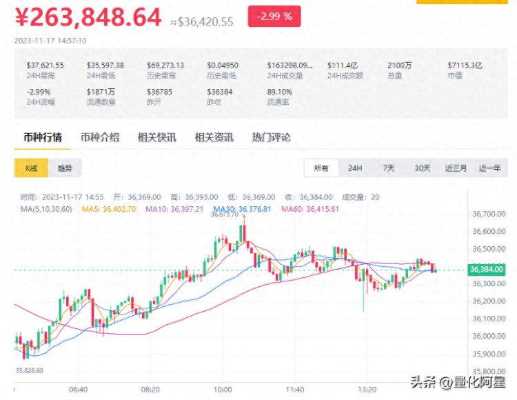 今天加密货币价格：BTC、Pepe Coin下降，YFI上升