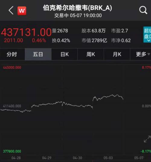 暴涨9000亿！股价过高，交易所“崩盘”：无法记录！网民们惊呆了：这就是传说中的上升