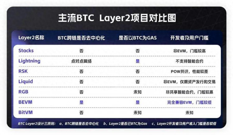 从meme到新基建，BTC生态正在进行L2s机会分析