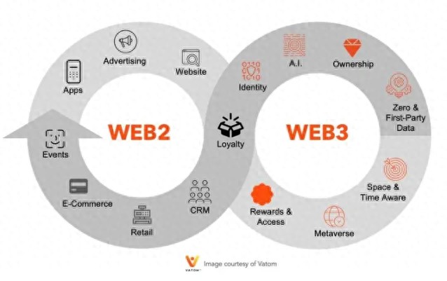 进化了用户忠诚系统：Web2 的失控与 Web3 的革命