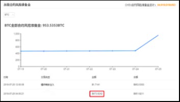 OKEx向风险准备金捐赠了450万美元，持续合约交易量超过1500亿美元