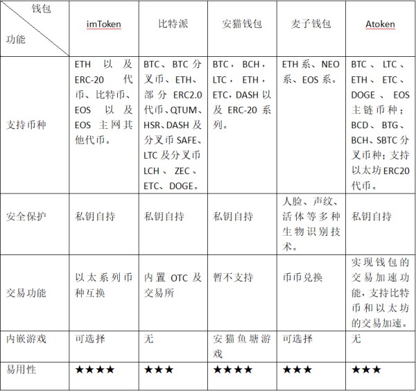 那个数字钱包好用？