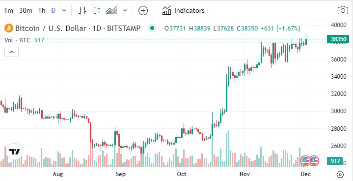 分析比特币技术：BTC 多头突破阻力位，保持 38000 美元上方