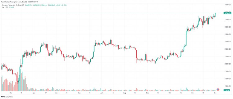 今日货币价格12月2日：比特币（BTC）达到39000美元，山寨币同步上涨