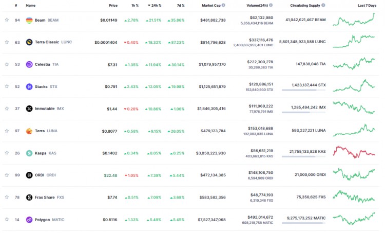 今日货币价格12月2日：比特币（BTC）达到39000美元，山寨币同步上涨