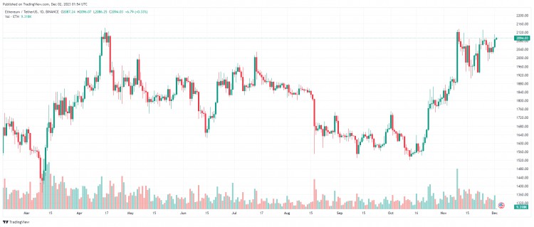 今日货币价格12月2日：比特币（BTC）达到39000美元，山寨币同步上涨