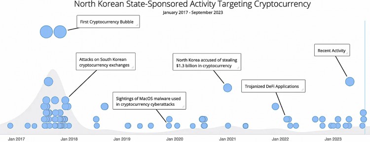 朝鲜国家黑客从2017年开始窃取了30亿美元的加密货币