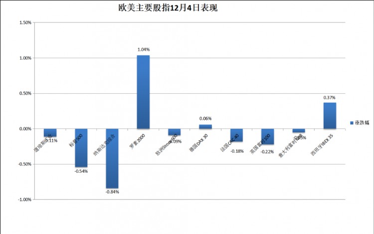 美国股票债券上涨暂停，沙特放话未能挽回原油下跌，比特币突破4万美元关口