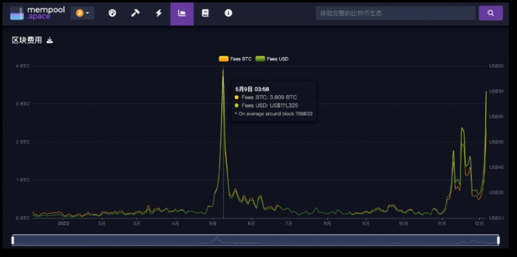 在“铭文”游戏的背后，有一个饥饿的比特币生态