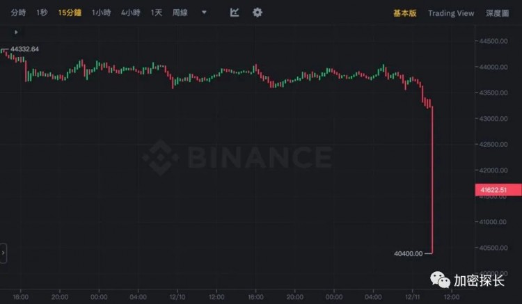 大插针！比特币跌破40500、失去2200的以太坊，投资者爆仓3.2亿美元