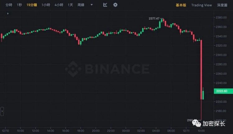 大插针！比特币跌破40500、失去2200的以太坊，投资者爆仓3.2亿美元