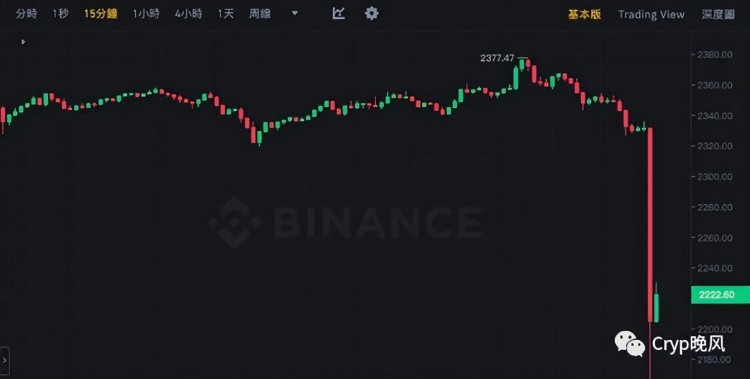 以太坊2200美元的比特币大跌40500美元，遭遇了3.2亿美元的巨额爆炸！