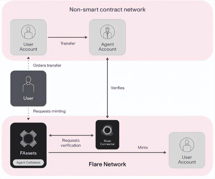 详细说明Flare的跨链方案FAssets，以及如何使比特币安全跨链转移