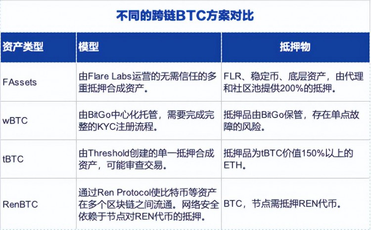 详细说明Flare的跨链方案FAssets，以及如何使比特币安全跨链转移