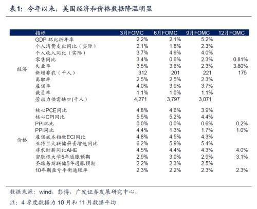 宏观：美联储将于明年上半年开始降息