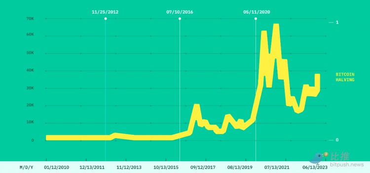 Gemini 2024 年度加密趋势报告：行业专家谈论ETF、减半，AI等等