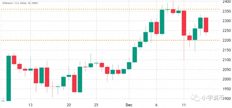 为何以太坊？（ETH）今日价格下跌？