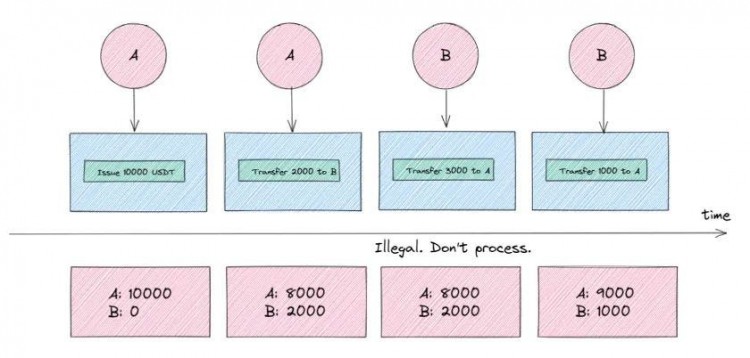 从染色币 Mastercoin/Omni 到铭文 对比特币网络资产发行历史进行梳理