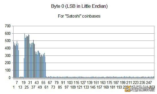 到底中本聪有多少BTC？它们又放在哪里？