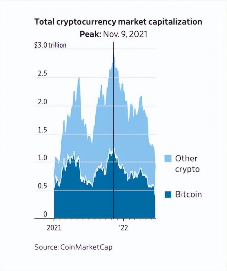 十三万亿的市值消失了，被吹上天的加密货币就这样崩溃了？