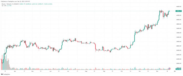 12 月 23 日：比特币（BTC）继续坚守 44,000 山寨币繁荣的美元