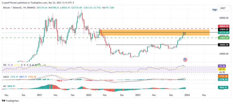 12 月 23 日：比特币（BTC）继续坚守 44,000 山寨币繁荣的美元