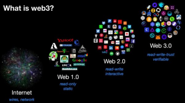 web3.0是什么意思?