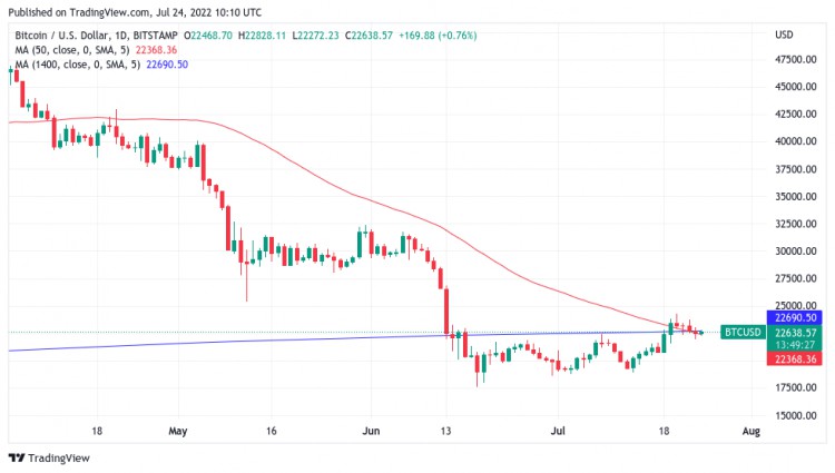 价格分析 7/22：BTC、ETH、BNB、XRP、ADA、SOL、DOGE、DOT、MATIC