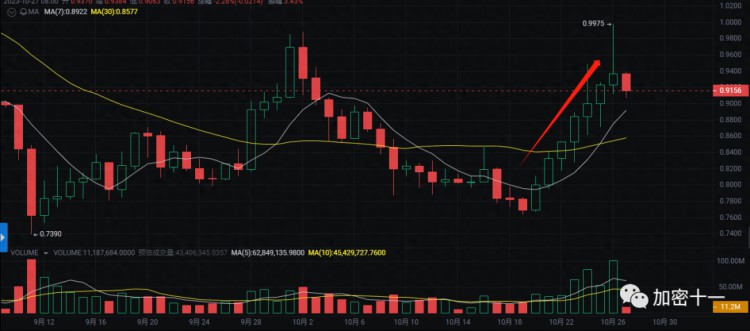 ARB( Arbitrum)：周五最新市场分析，前景预测？