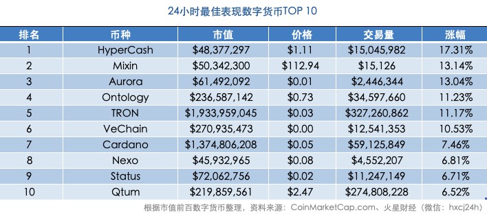 火星晨报：货币市场横盘，波场TRX继续领涨主流货币