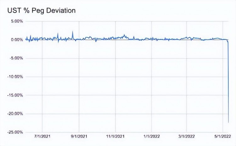 UST雷霆，其它公链算稳币还可信吗？